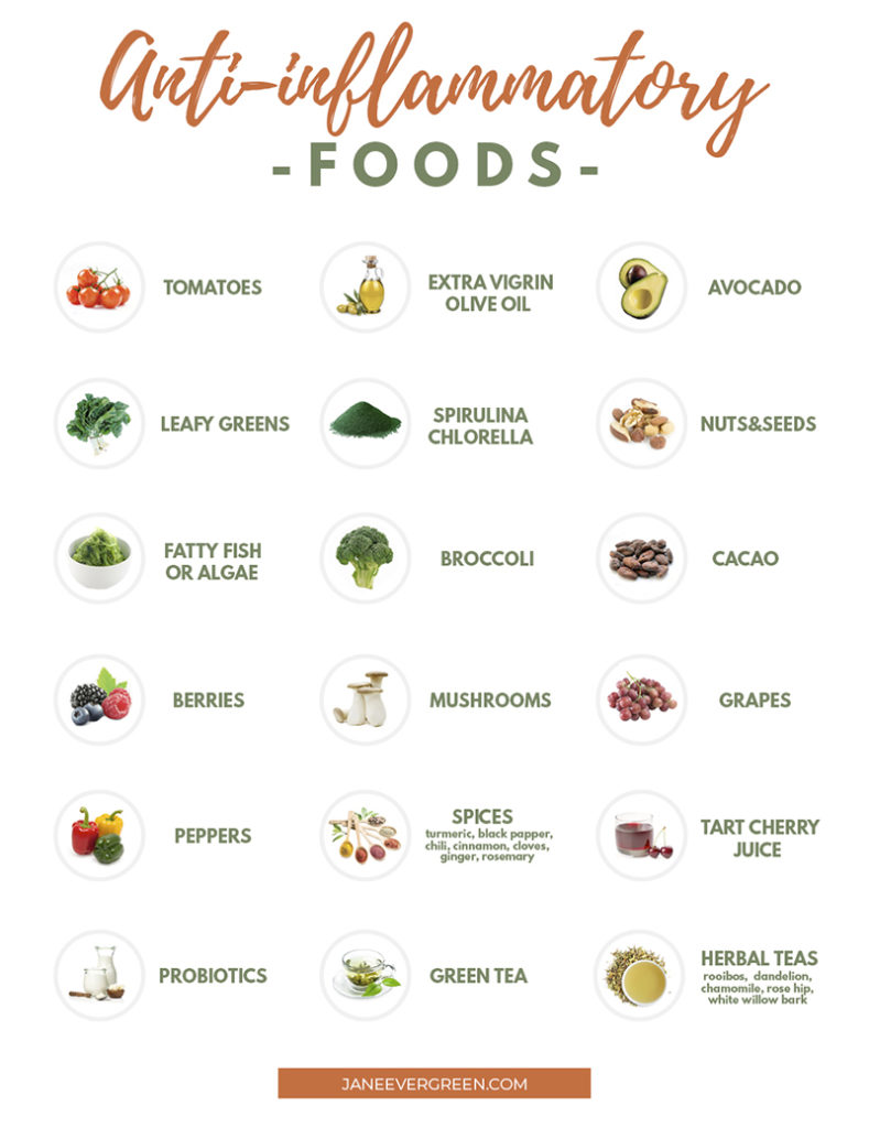 Printable Inflammatory Foods Chart